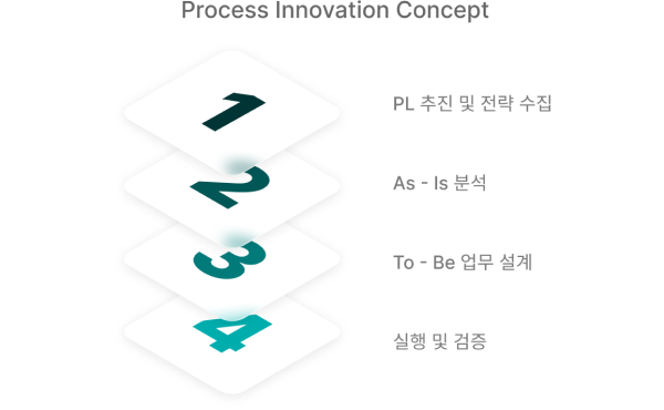 process innovation